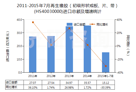 2011-2015年7月再生橡膠（初級(jí)形狀或板、片、帶）(HS40030000)進(jìn)口總額及增速統(tǒng)計(jì)
